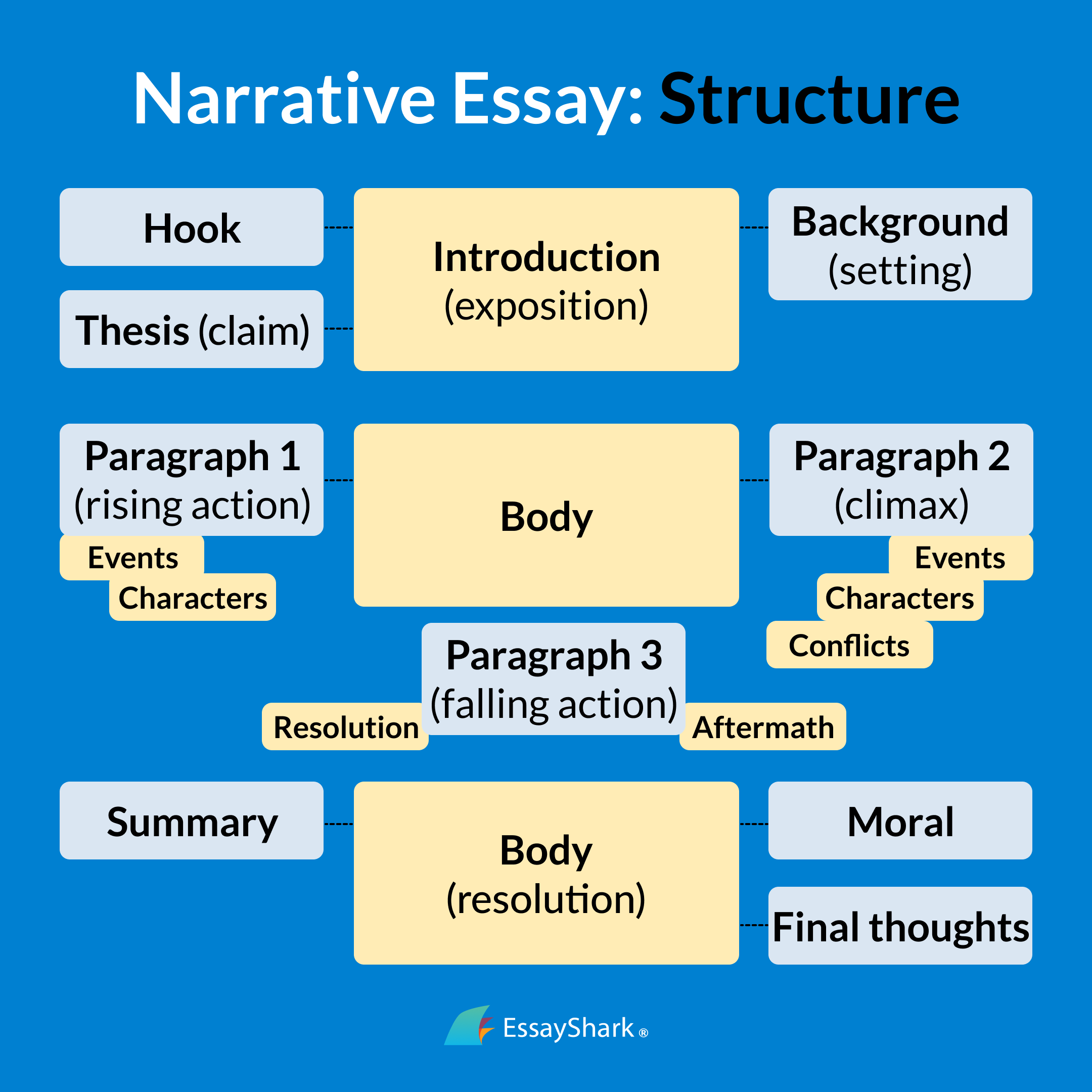 Narrative Essay Structure